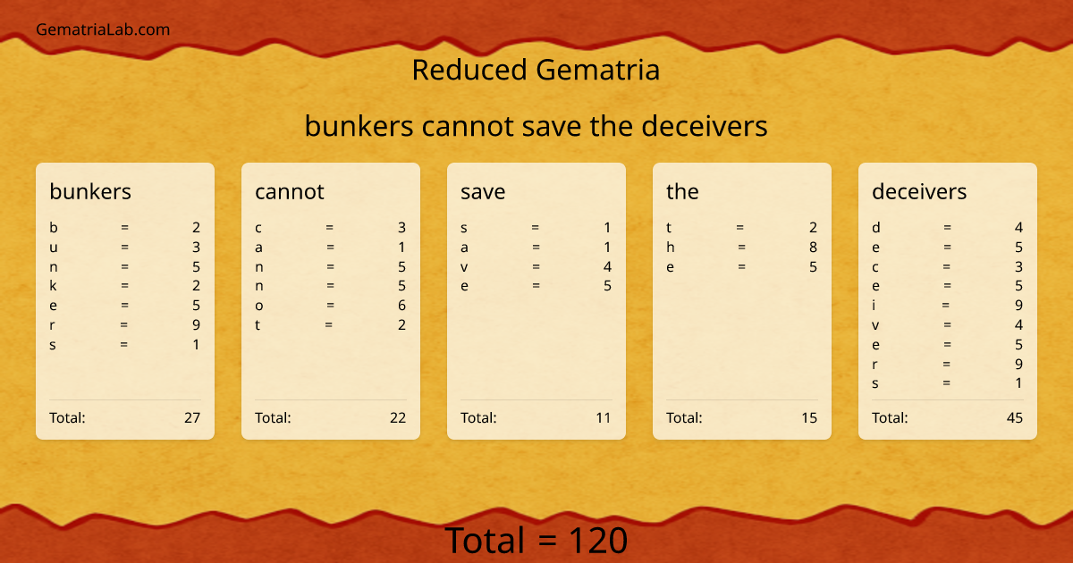 bunkers cannot save the deceivers in reduced Gematria